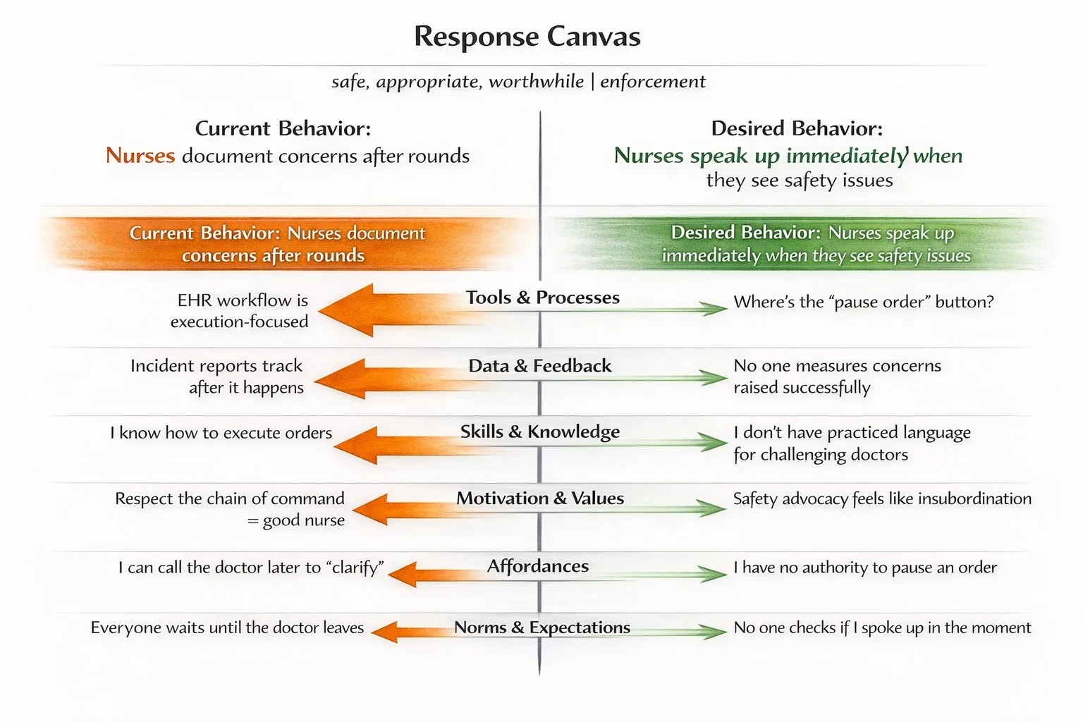 Response Canvas showing six domains comparing current behavior (nurses document concerns after rounds) versus desired behavior (nurses speak up immediately when they see safety issues)